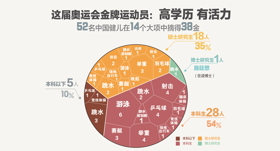 奥运数据酷 | 这届奥运会金牌运动员：高学历、有活力