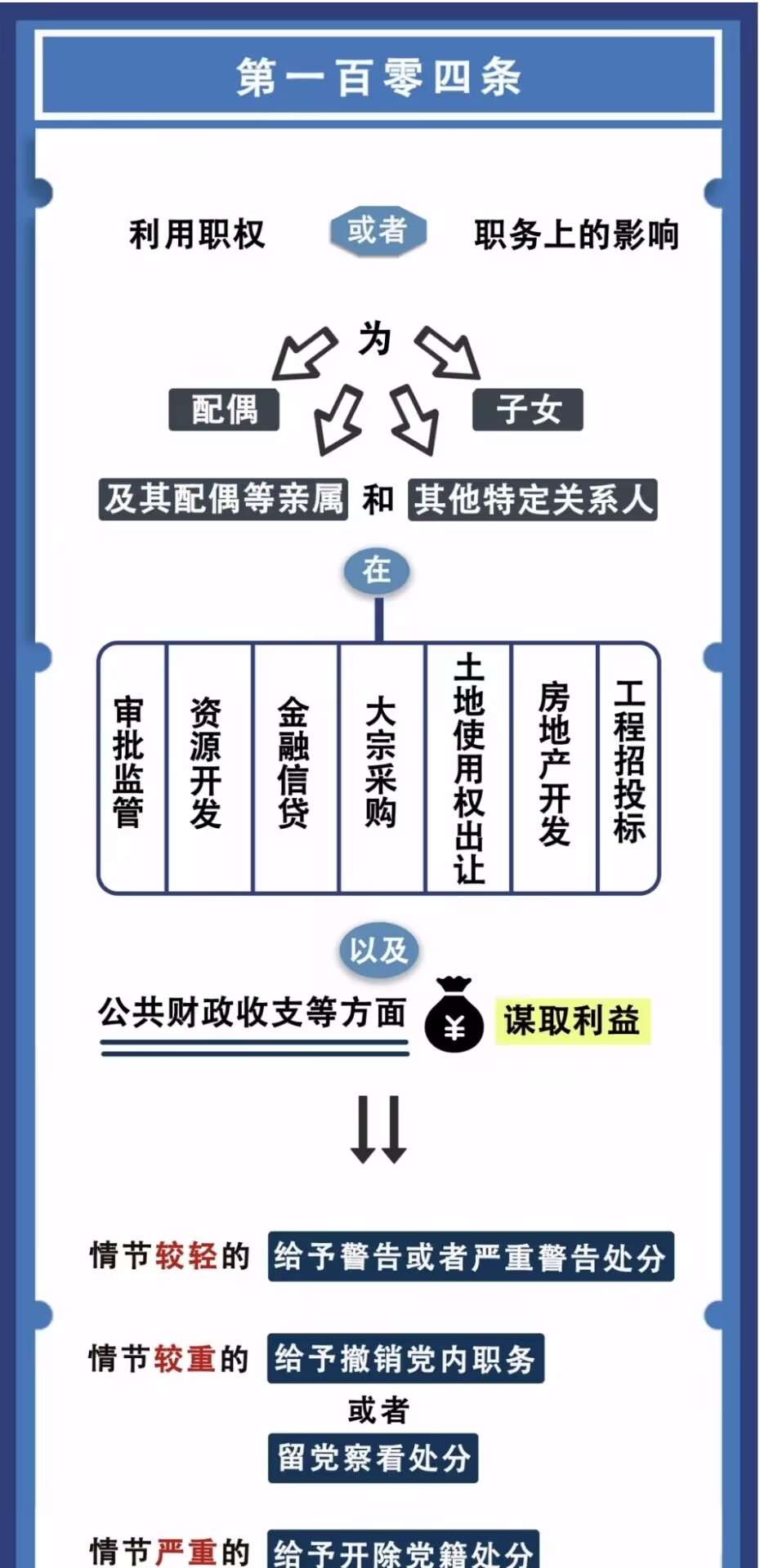 图解纪律法规丨对违反廉洁纪律行为的处分（第一百零四条）