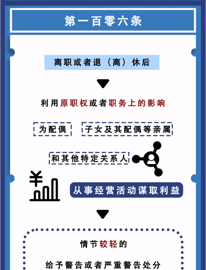 图解纪律法规丨对违反廉洁纪律行为的处分（第一百零六条）