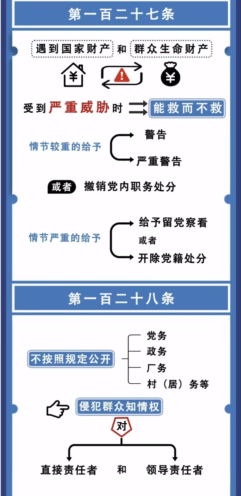 图解纪律法规丨对违反群众纪律行为的处分（第一百二十七条——第一百二十九条）